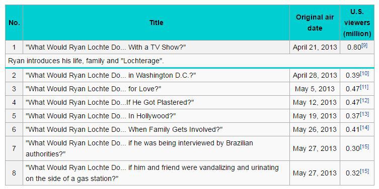 what-wound-ryan-lochte-do-wikipedia-episodes-chart